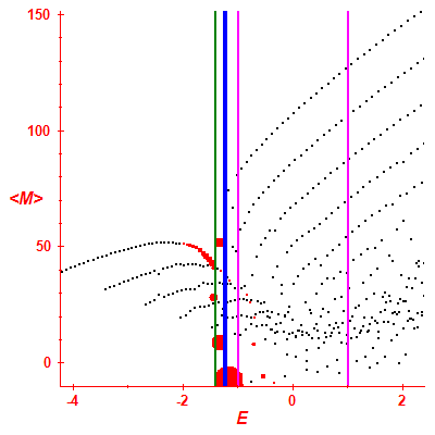 Peres lattice <M>